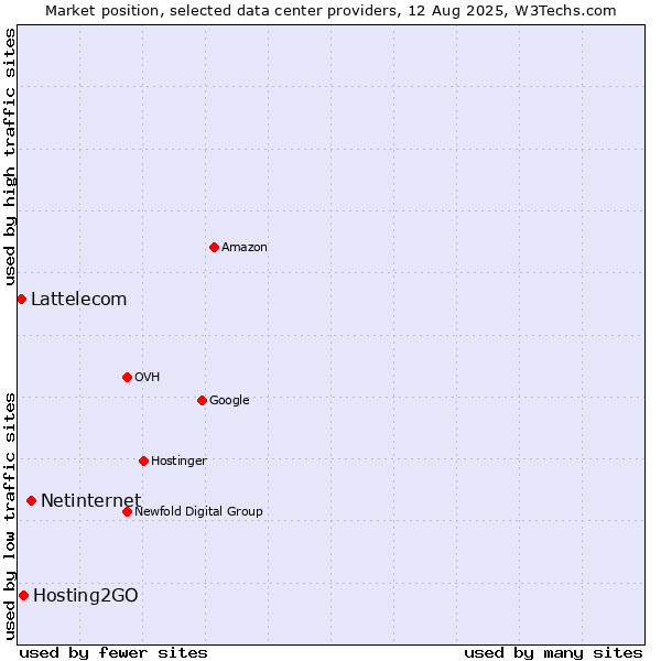 Market position of Netinternet vs. Hosting2GO vs. Lattelecom