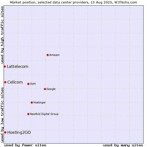 Market position of Cellcom vs. Hosting2GO vs. Lattelecom