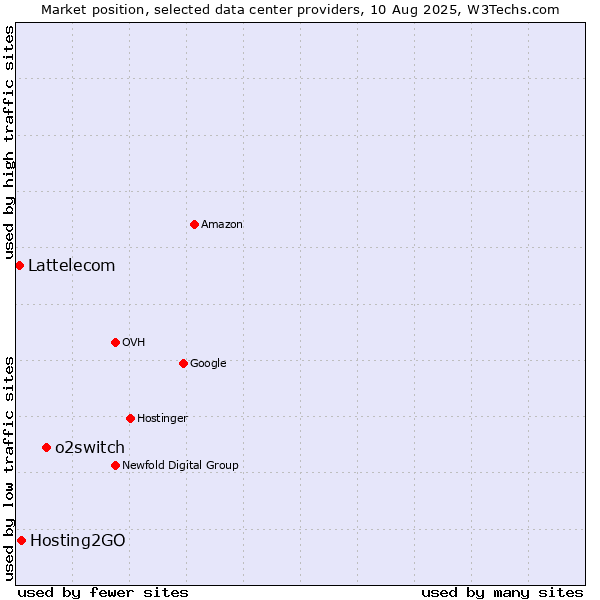 Market position of o2switch vs. Hosting2GO vs. Lattelecom