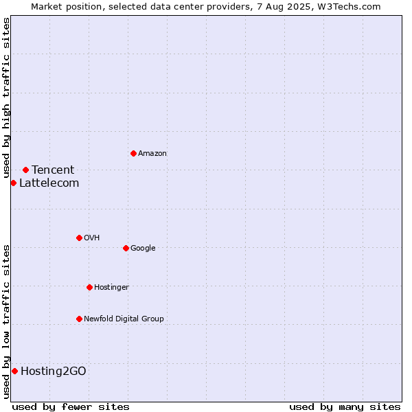 Market position of Tencent vs. Hosting2GO vs. Lattelecom