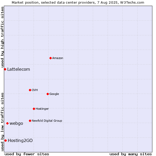Market position of webgo vs. Hosting2GO vs. Lattelecom