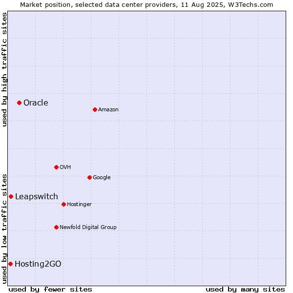 Market position of Oracle vs. Leapswitch vs. Hosting2GO