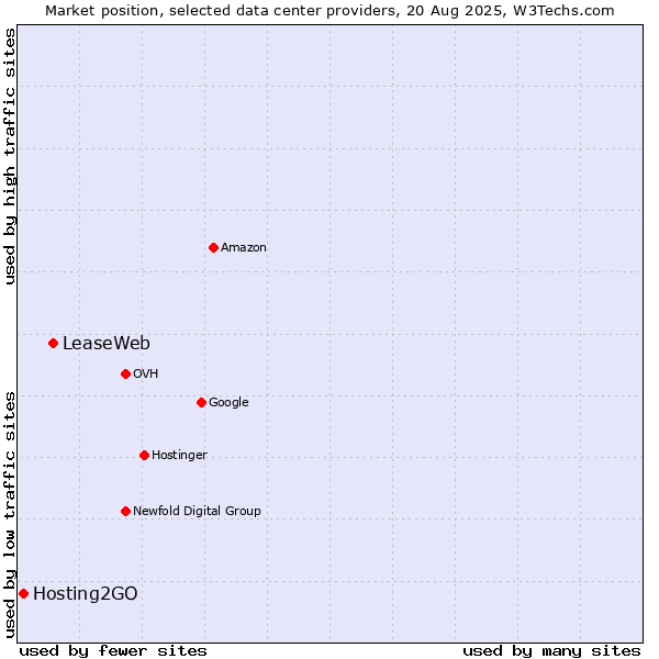 Market position of LeaseWeb vs. Hosting2GO
