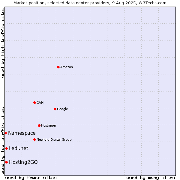 Market position of Hosting2GO vs. Ledl.net vs. Namespace