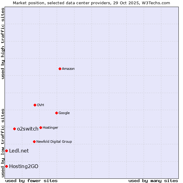 Market position of o2switch vs. Hosting2GO vs. Ledl.net