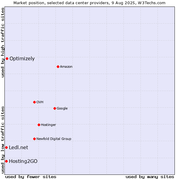 Market position of Optimizely vs. Hosting2GO vs. Ledl.net