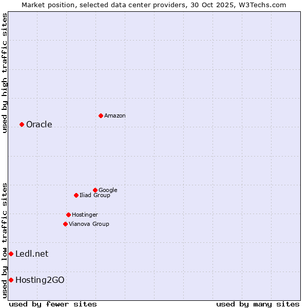 Market position of Oracle vs. Hosting2GO vs. Ledl.net