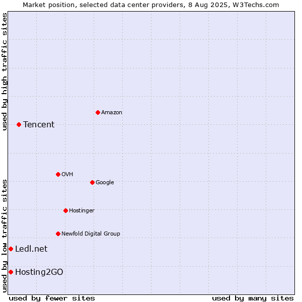 Market position of Tencent vs. Hosting2GO vs. Ledl.net