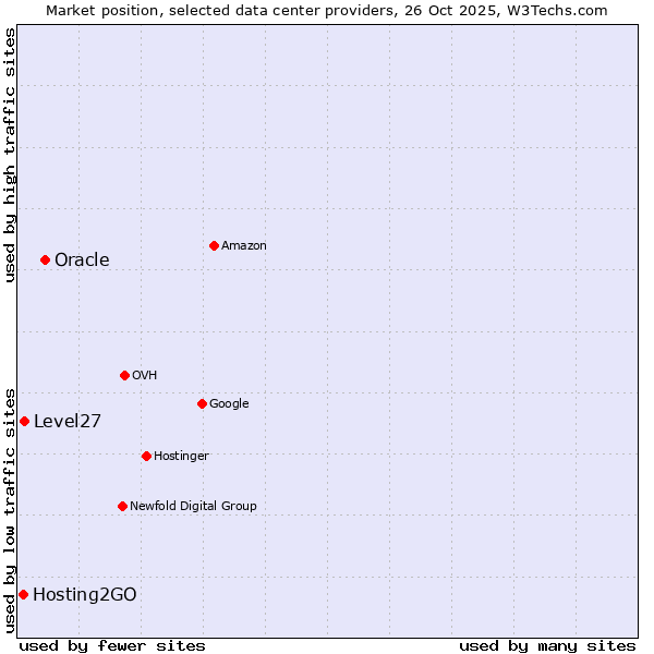 Market position of Oracle vs. Level27 vs. Hosting2GO
