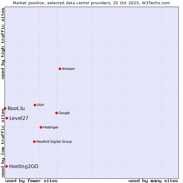 Market position of Level27 vs. Hosting2GO vs. Root.lu