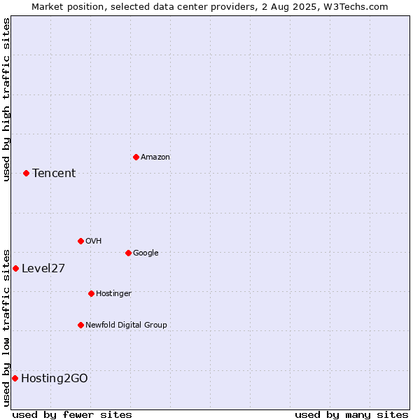 Market position of Tencent vs. Level27 vs. Hosting2GO