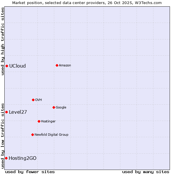 Market position of UCloud vs. Level27 vs. Hosting2GO