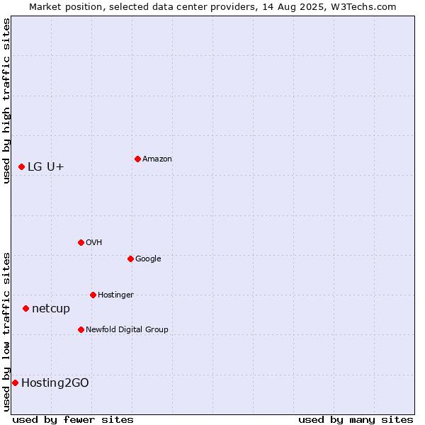 Market position of netcup vs. LG U+ vs. Hosting2GO