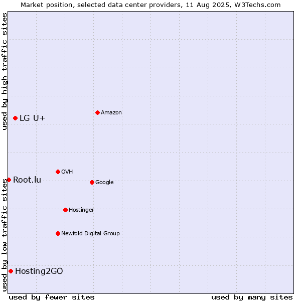 Market position of LG U+ vs. Hosting2GO vs. Root.lu