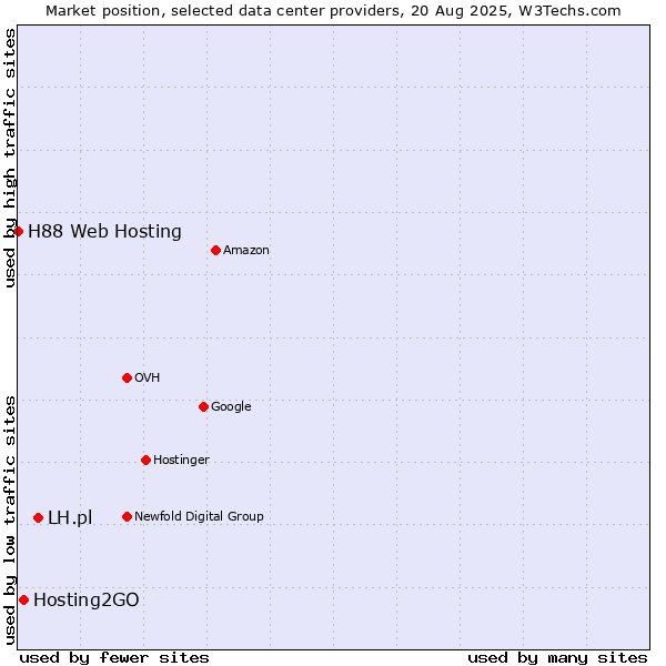Market position of LH.pl vs. Hosting2GO vs. H88 Web Hosting