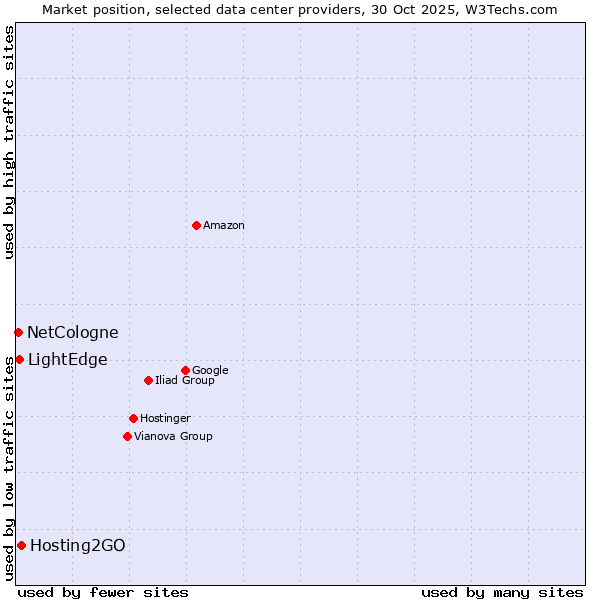 Market position of Hosting2GO vs. LightEdge vs. NetCologne