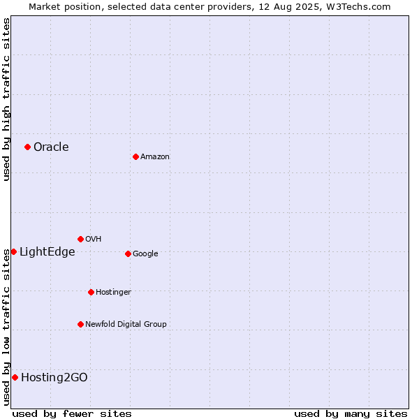 Market position of Oracle vs. Hosting2GO vs. LightEdge
