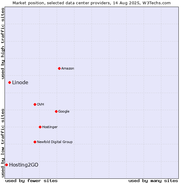 Market position of Linode vs. Hosting2GO