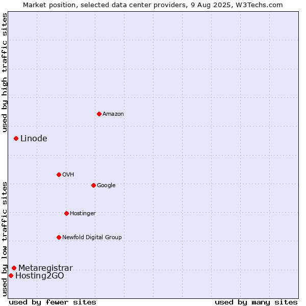 Market position of Linode vs. Metaregistrar vs. Hosting2GO