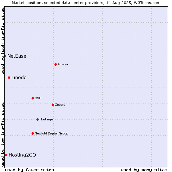 Market position of Linode vs. Hosting2GO vs. NetEase