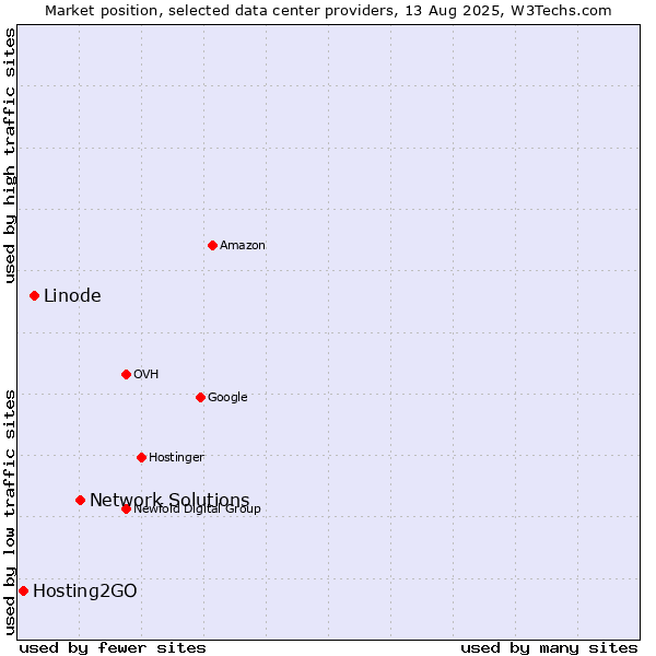 Market position of Network Solutions vs. Linode vs. Hosting2GO