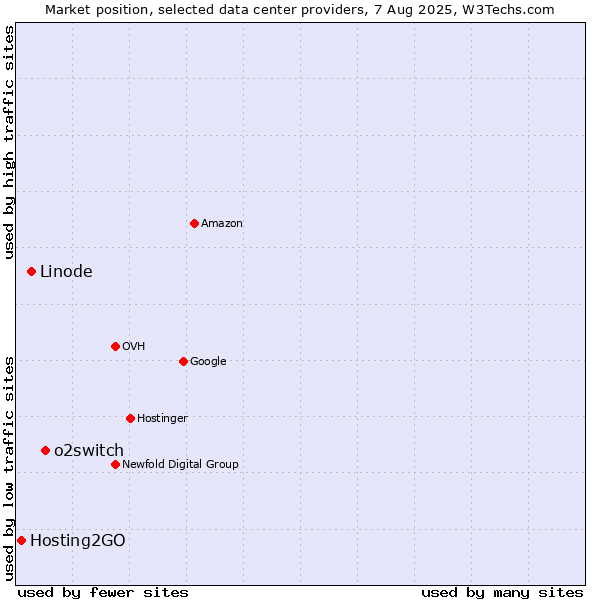 Market position of o2switch vs. Linode vs. Hosting2GO