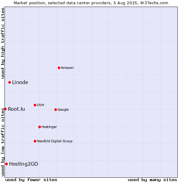 Market position of Linode vs. Hosting2GO vs. Root.lu