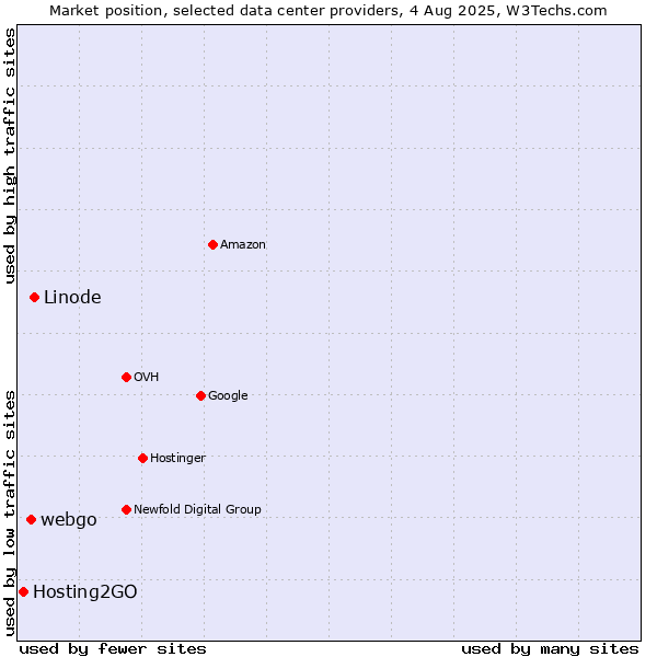 Market position of Linode vs. webgo vs. Hosting2GO