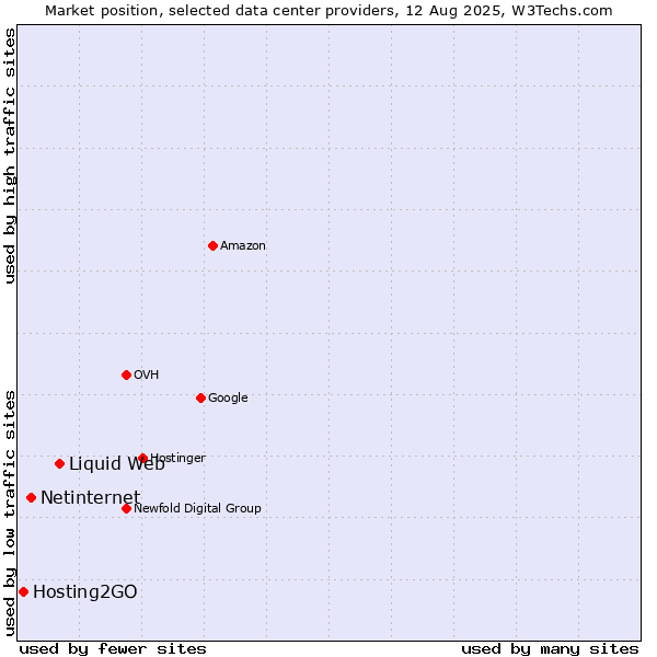 Market position of Liquid Web vs. Netinternet vs. Hosting2GO
