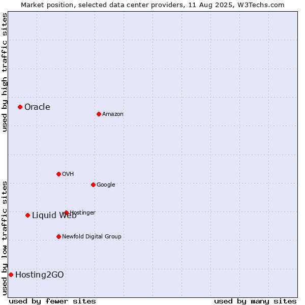 Market position of Liquid Web vs. Oracle vs. Hosting2GO
