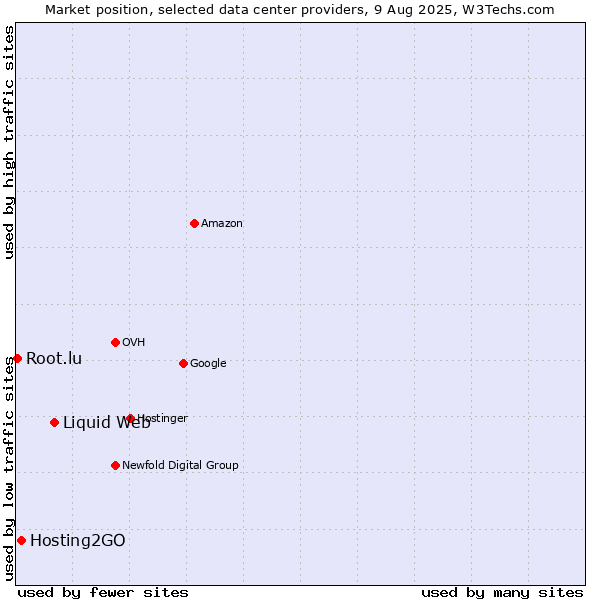 Market position of Liquid Web vs. Hosting2GO vs. Root.lu