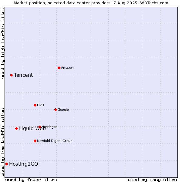 Market position of Liquid Web vs. Tencent vs. Hosting2GO