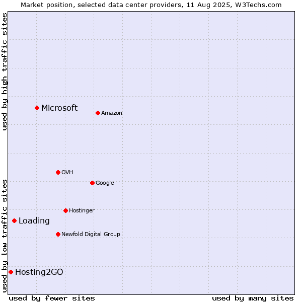 Market position of Microsoft vs. Loading vs. Hosting2GO