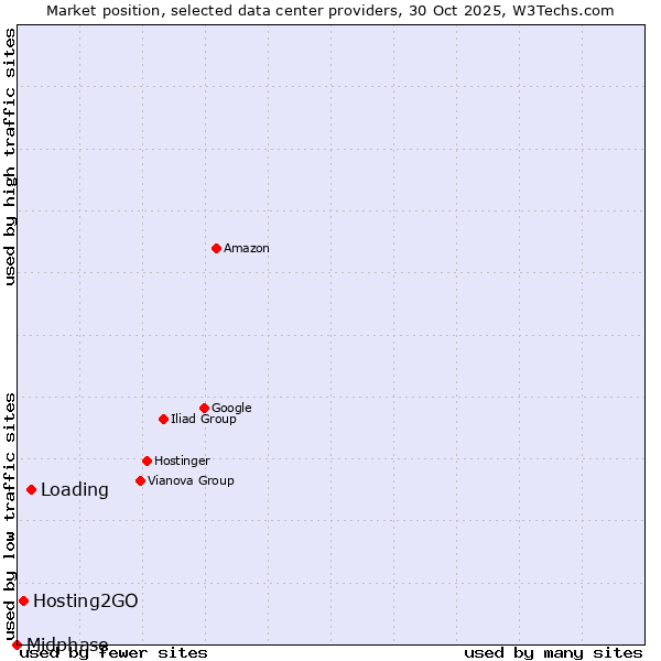 Market position of Loading vs. Hosting2GO vs. Midphase