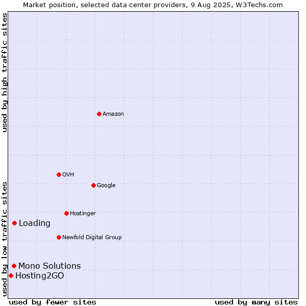 Market position of Loading vs. Mono Solutions vs. Hosting2GO