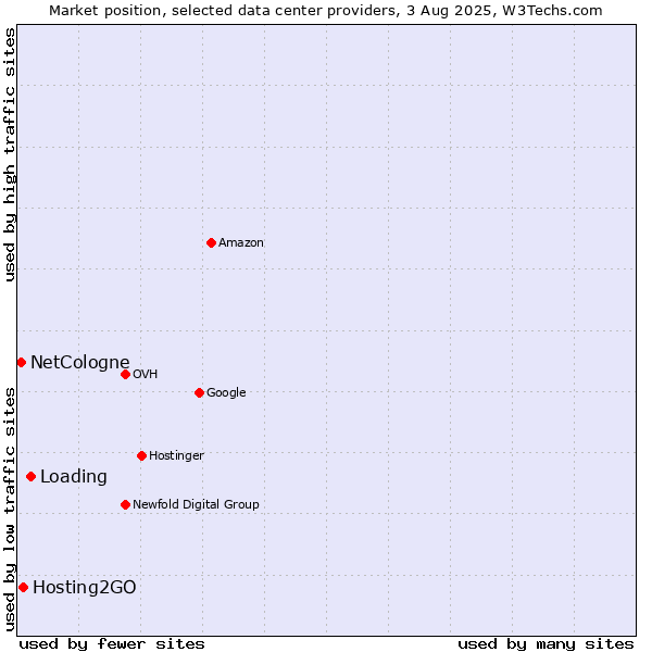 Market position of Loading vs. Hosting2GO vs. NetCologne