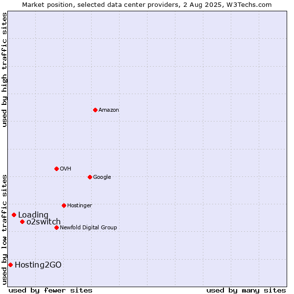 Market position of o2switch vs. Loading vs. Hosting2GO