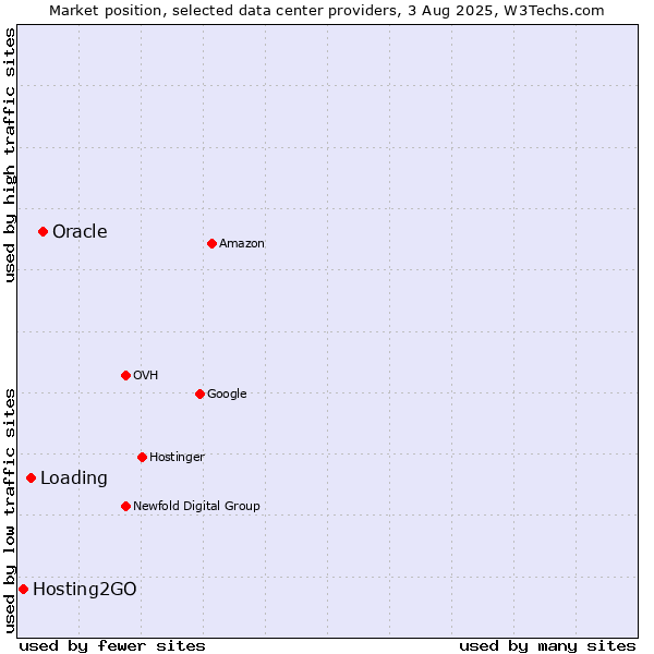 Market position of Oracle vs. Loading vs. Hosting2GO