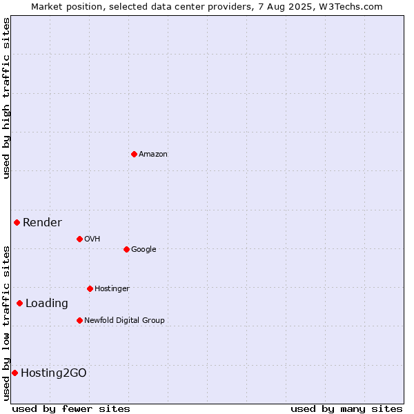 Market position of Loading vs. Render vs. Hosting2GO