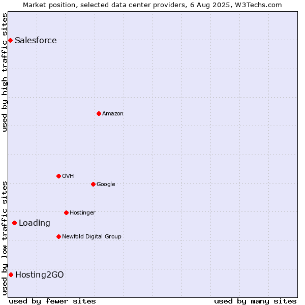 Market position of Loading vs. Hosting2GO vs. Salesforce