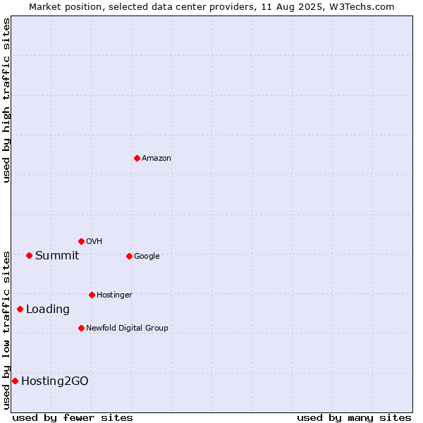 Market position of Summit vs. Loading vs. Hosting2GO