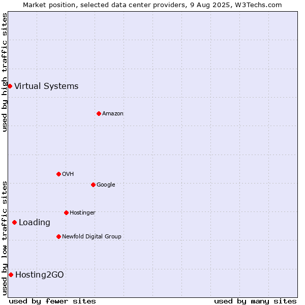 Market position of Loading vs. Hosting2GO vs. Virtual Systems