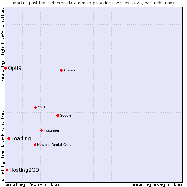 Market position of Loading vs. Hosting2GO vs. Opti9