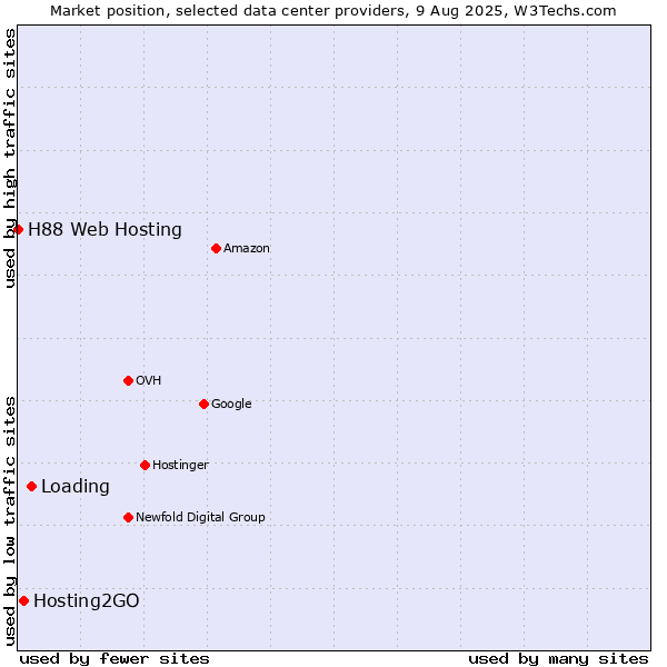 Market position of Loading vs. Hosting2GO vs. H88 Web Hosting