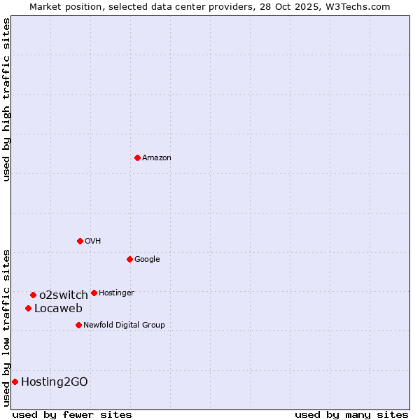 Market position of o2switch vs. Locaweb vs. Hosting2GO