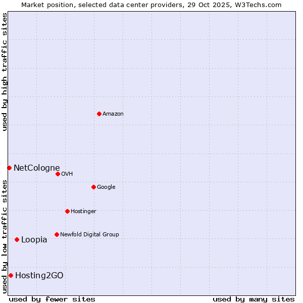 Market position of Loopia vs. Hosting2GO vs. NetCologne