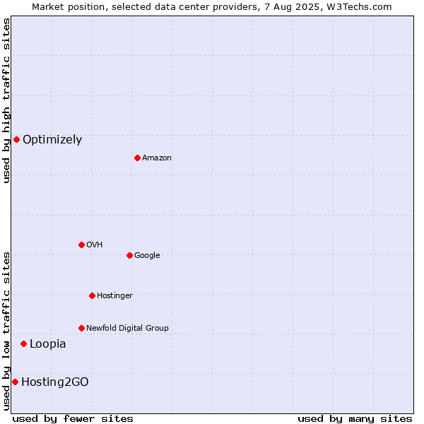Market position of Loopia vs. Optimizely vs. Hosting2GO