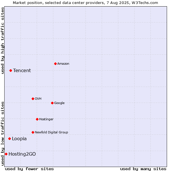 Market position of Tencent vs. Loopia vs. Hosting2GO