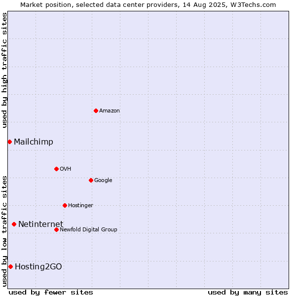 Market position of Netinternet vs. Hosting2GO vs. Mailchimp