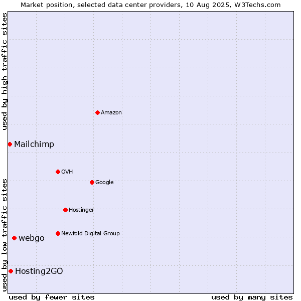 Market position of webgo vs. Hosting2GO vs. Mailchimp